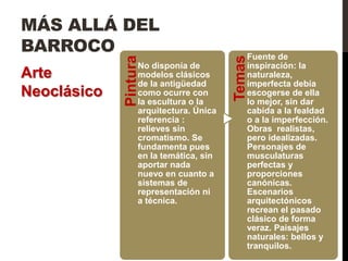 MÁS ALLÁ DEL
BARROCO                                      Fuente de




                                         Temas
             Pintura
                   No disponía de            inspiración: la
Arte               modelos clásicos          naturaleza,
                   de la antigüedad          imperfecta debía
Neoclásico         como ocurre con           escogerse de ella
                   la escultura o la         lo mejor, sin dar
                   arquitectura. Única       cabida a la fealdad
                   referencia :              o a la imperfección.
                   relieves sin              Obras realistas,
                   cromatismo. Se            pero idealizadas.
                   fundamenta pues           Personajes de
                   en la temática, sin       musculaturas
                   aportar nada              perfectas y
                   nuevo en cuanto a         proporciones
                   sistemas de               canónicas.
                   representación ni         Escenarios
                   a técnica.                arquitectónicos
                                             recrean el pasado
                                             clásico de forma
                                             veraz. Paisajes
                                             naturales: bellos y
                                             tranquilos.
 