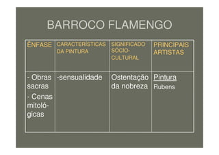 BARROCO FLAMENGO
Pintura
Rubens
Ostentação
da nobreza
-sensualidade- Obras
sacras
- Cenas
mitoló-
gicas
PRINCIPAIS
ARTISTAS
SIGNIFICADO
SÓCIO-
CULTURAL
CARACTERÍSTICAS
DA PINTURA
ÊNFASE
 