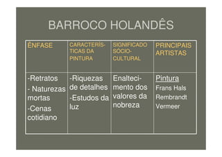 BARROCO HOLANDÊS
Pintura
Frans Hals
Rembrandt
Vermeer
Enalteci-
mento dos
valores da
nobreza
-Riquezas
de detalhes
-Estudos da
luz
-Retratos
- Naturezas
mortas
-Cenas
cotidiano
PRINCIPAIS
ARTISTAS
SIGNIFICADO
SÓCIO-
CULTURAL
CARACTERÍS-
TICAS DA
PINTURA
ÊNFASE
 