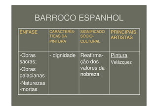 BARROCO ESPANHOL
Pintura
Velázquez
Reafirma-
ção dos
valores da
nobreza
- dignidade-Obras
sacras;
-Obras
palacianas
-Naturezas
-mortas
PRINCIPAIS
ARTISTAS
SIGNIFICADO
SÓCIO-
CULTURAL
CARACTERÍS-
TICAS DA
PINTURA
ÊNFASE
 