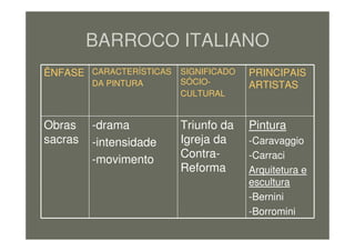 BARROCO ITALIANO
Pintura
-Caravaggio
-Carraci
Arquitetura e
escultura
-Bernini
-Borromini
Triunfo da
Igreja da
Contra-
Reforma
-drama
-intensidade
-movimento
Obras
sacras
PRINCIPAIS
ARTISTAS
SIGNIFICADO
SÓCIO-
CULTURAL
CARACTERÍSTICAS
DA PINTURA
ÊNFASE
 