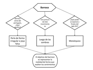 Barroco 
Barroco 
viene del 
portugués, 
¿Qué 
significa? 
¿Qué poder 
se expresó a 
finales del 
siglo XVI? 
Una pintura 
de éste 
movimiento 
es 
Perla de forma 
irregular o joya 
falsa 
Monárquico 
Juego de las 
sombras 
El objetivo del barroco 
es representar la 
realidad de forma que 
exalten los sentimientos 
 