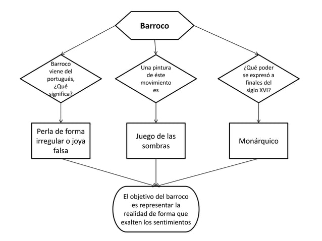 Barroco y Renacimiento (mapas conceptuales)