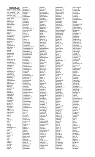 Big Book List
Here is a list of words
which have appeared in
the “Big Book”. The
number besides them
indicates their
frequency of occurrence
in the book.
abate 3
abeyance 3
abscond 3
abstemious 2
abstruse 3
absurd 2
accorded 2
acknowledge 2
adamant 2
adept 2
administering 2
admonish 2
adulation 2
adumbrate 2
aesthete 2
affirm 2
agenda 2
aggrandize 2
aggressive 3
agility 2
agog 2
alacrity 2
allegation 2
allegiance 2
allusion 4
ally 2
ambivalent 2
ameliorate 3
amenable 2
anachronistic 2
analgesic 2
anesthetic 4
annotate 2
annul 2
anomalous 2
antiseptic 4
aphoristic 2
apocryphal 2
apparition 2
appraise 3
apprehension 3
apprise 4
approbation 3
aptitude 2
arable 2
articulate 3
ascetic 2
ascribe 2
asperity 3
aspersion 3
aspiration 3
assess 2
assuage 3
astringent 2
astute 2
atrophy 2
attentive 3
attorney 2
augment 2
austere 4
authentic 2
avaricious 2
aver 5
avert 4
avid 2
awe 2
babble 2
balk 2
banal 4
bask 2
belie 3
benevolence 2
benign 2
bilk 2
bizarre 2
blithe 2
blunder 2
blush 2
board 2
bog 2
bogus 2
bolster 2
bombast 4
boor 3
brisk 2
brittle 2
brood 2
burgeon 2
burlesque 2
buttress 4
cajole 2
cant 2
castigate 4
cavern 2
censure 2
censure 2
cessation 2
charter 2
chary 2
chicanery 3
circumlocution 3
circumspect 3
claim 2
clot 2
clumsy 4
coagulant 2
coax 4
coerce 4
cogent 6
cognizance 2
coherent 2
collusion 2
commensurate 4
commentator 2
commitment 2
complacent 2
complaisant 5
compliment 4
composure 2
compound 2
concede 4
conceit 2
concession 3
conciliatory 2
concur 2
condescend 3
conducive 2
confidential 2
confine 2
conflate 2
confound 3
confrontation 2
congruent 3
conifer 2
conjecture 2
conjure 2
conscript 3
consensus 2
consign 5
console 4
conspicuous 4
conspire 3
consternation 3
contend 2
contention 3
contentious 2
contingent 2
contrite 2
controversial 2
convoke 2
convoluted 2
corpuscle 2
corroborate 2
covert 3
covet 2
cower 3
coy 2
crave 2
craven 2
crease 3
credulity 2
crockery 2
cues 2
culpable 2
curb 3
dabble 2
dampen 2
dazzle 2
debacle 2
debilitate 3
decorous 2
decorum 3
decree 2
decry 2
dedication 2
defer 3
deference 3
defiance 2
defiant 2
delineate 2
deluge 2
demote 3
demur 2
denounce 2
denunciation 2
deposition 2
deprivation 2
descry 5
despicable 2
detached 2
deter 3
devoid 2
diatribe 5
dichotomy 2
diffident 3
digress 2
dilettante 2
din 2
dirge 2
disabuse 4
disburse 2
discomfit 2
discourse 5
discreet 2
discrete 4
disdain 2
disguise 2
disinterested 3
dislodge 2
dismiss 3
disparage 2
disparate 2
disparity 2
dispassionate 3
dispel 2
disprove 2
dissemble 3
dissent 3
dissident 2
distend 2
distract 3
distraught 2
divest 2
divulge 2
dormant 2
drab 2
drawl 2
dread 2
droll 2
drone 2
dubious 2
dupe 2
dwarf 2
dwindle 2
ebullient 2
eclectic 2
efficacious 2
effrontery 3
egalitarian 2
elicit 2
eloquence 2
elucidate 3
elusive 2
embellish 2
embrace 2
emissary 2
encomium 2
encroach 3
encumber 2
endorse 2
enervate 2
engender 2
engrossed 3
enlist 2
ensign 2
entrenched 2
ephemeral 2
epistemology 2
epistle 2
epithet 2
epitome 2
equivocation 4
eradicate 2
eschew 3
esoteric 2
espouse 2
espy 2
ethos 2
euphemism 2
euphoria 4
euphorism 2
evanescent 2
evict 2
evoke 2
exacerbate 2
excerpted 4
exculpate 2
exemplary 3
exemplify 3
exhort 2
exigent 3
exonerate 2
expend 2
expiate 2
explicit 2
exploit 3
extempore 2
extent 2
extol 2
extravagant 2
exuberant 2
facetious 2
facilitate 5
factions 2
faddish 2
fallacious 2
fallacy 2
falter 2
fanatical 2
fawn 2
feckless 4
felicitate 2
felon 2
fervent 2
fervor 2
feud 3
fickle 3
fidget 2
finicky 2
flamboyant 2
flatter 3
flaunt 2
fledgling 3
flinch 2
flippant 2
flirt 3
flop 2
florid 2
flounder 3
flout 3
fluffy 2
fluke 2
flustered 2
foible 2
foment 2
foolhardy 3
foppish 2
foreclosure 2
forestall 2
forge 4
forgery 2
formidable 2
forthright 3
fortuitous 2
foster 4
fracas 3
fraud 2
frenzy 4
fret 2
frivolous 5
frown 2
fulminate 2
furtive 2
gaffe 3
gainsay 2
garner 3
garrulous 2
gauche 3
gavel 2
germ 2
gird 2
gist 2
glib 2
gloat 3
goad 3
gorge 2
gouge 2
gravel 4
gravity 2
grazing 2
gregarious 2
grill 2
grovel 2
grudging 2
guarded 2
gullible 2
gush 2
hackneyed 2
hallucinate 2
hamper 2
harangue 4
harbor 2
herbaceous 2
heresy 2
heretical 3
heterodox 2
high-spirited 2
hoax 2
holster 2
homeopathy 2
hyperbole 2
hypocritical 2
idiosyncrasy 2
idolatrous 2
illicit 2
immutable 2
impair 2
impassive 2
impede 2
imperative 2
impervious 3
impetuous 3
implacable 3
imposture 3
impregnable 2
impromptu 2
improvise 3
impudent 2
impugn 3
impunity 3
inadvertent 2
inchoate 3
incidence 2
incident 2
incipient 2
incongruous 3
incursion 2
indict 2
indigenous 2
indignant 2
induce 3
indulge 2
inept 3
inextricable 3
infiltrate 2
infuse 2
ingenuous 2
ingrained 4
inimical 2
iniquitous 3
innocuous 2
inopportune 2
inquisitive 2
insignia 4
insinuate 2
insipid 4
insular 3
intact 2
interregnum 3
intransigent 3
intrepid 3
intricate 4
intrigue 3
inundate 3
inured 2
invective 3
invert 2
invigorate 2
invoke 2
irascible 2
irate 3
jamb 2
jeer 2
jest 2
jocular 2
jovial 2
judicious 2
lackluster 2
laconic 3
lasso 2
latitude 2
laudable 2
laudatory 2
lava 3
lavish 2
leaven 3
lethargic 2
lethargy 2
levee 2
levy 2
libertine 2
ligneous 2
 