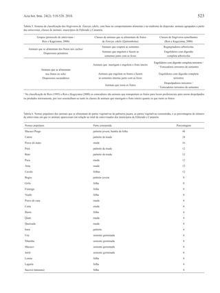 Acta bot. bras. 24(2): 518-528. 2010. 523
Tabela 5. Sistema de classiﬁcação dos frugívoros de Euterpe edulis, com base no comportamento alimentar e na síndrome de dispersão: animais agrupados a partir
das entrevistas; classes de animais. municípios de Eldorado e Cananéia.
Grupos (protocolo de entrevistas /
Reis e Kageyama, 2000)
Classes de animais que se alimentam de frutos
de Euterpe edulis (Quilombolas)
Classes de frugívoros semelhantes
(Reis e Kageyama, 2000)
Animais que se alimentam dos frutos nos cachos/
Dispersores primários
Animais que cospem as sementes Regurgitadores arborícolas
Animais que engolem e fazem as
sementes junto com as fezes
Engolidores com digestão
completa arborícolas
Animais que se alimentam
nos frutos no solo/
Dispersores secundários
Animais que mastigam e engolem o fruto inteiro
Engolidores com digestão completa terrestres /
¹ Estocadores terrestres de sementes
Animais que engolem os frutos e fazem
as sementes inteiras junto com as fezes
Engolidores com digestão completa
terrestres
Animais que roem os frutos
Despolpadores terrestres /
¹ Estocadores terrestres de sementes
¹ Na classiﬁcação de Reis (1995) e Reis e Kageyama (2000) os estocadores são animais que transportam os frutos para locais preferenciais para serem despolpados
ou predados inteiramente, por isso assemelham-se tanto às classes de animais que mastigam o fruto inteiro quanto os que roem os frutos.
Tabela 6. Nomes populares dos animais que se alimentam de partes vegetativas da palmeira juçara, as partes vegetativas consumidas, e as porcentagens do número
de entrevistas em que os animais apareceram em relação ao total de entrevistados dos municípios de Eldorado e Cananéia.
Nomes populares Parte consumida Porcentagem
Macaco Prego palmito jovem, bainha da folha 44
Cateto palmito da muda 24
Porco do mato muda 16
Preá palmito da muda 12
Rato palmito da muda 12
Paca muda 12
Anta muda 12
Cavalo folhas 12
Bugiu palmito jovem 8
Grilo folha 8
Formiga folha 8
Veado folha 8
Porco de casa muda 4
Cotia muda 4
Burro folha 4
Quati muda 4
Queixada muda 4
Irara palmito 4
Uru semente germinada 4
Nhambu semente germinada 4
Macuco semente germinada 4
Juriti semente germinada 4
Lesma folha 4
Lagarta folha 4
Sacová (taturana) folha 4
 