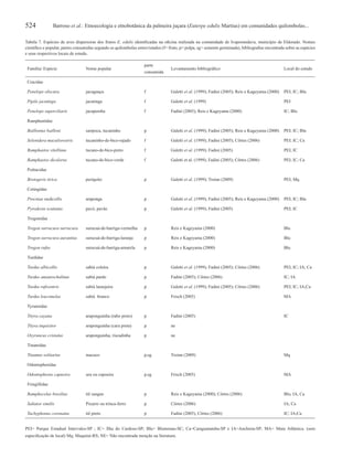 524 Barroso et al.: Etnoecologia e etnobotânica da palmeira juçara (Euterpe edulis Martius) em comunidades quilombolas...
Tabela 7. Espécies de aves dispersoras dos frutos E. edulis identiﬁcadas na oﬁcina realizada na comunidade de Ivaporunduva, município de Eldorado. Nomes
cientíﬁco e popular, partes consumidas segundo os quilombolas entrevistados (f= fruto, p= polpa, sg= semente germinada), bibliograﬁas encontrada sobre as espécies
e seus respectivos locais de estudo.
Família/ Espécie Nome popular
parte
consumida
Levantamento bibliográﬁco Local do estudo
Cracidae
Penelope obscura jacuguaçu f Galetti et al. (1999); Fadini (2005); Reis e Kageyama (2000) PEI; IC; Blu
Pipile jacutinga jacutinga f Galetti et al. (1999) PEI
Penelope superciliaris jacupemba f Fadini (2005); Reis e Kageyama (2000) IC; Blu
Ramphastidae
Baillonius bailloni saripoca, tucaninho p Galetti et al. (1999); Fadini (2005); Reis e Kageyama (2000) PEI; IC; Blu
Selenidera maculisrostris tucaninho-de-bico-rajado f Galetti et al. (1999); Fadini (2005); Côrtes (2006) PEI; IC; Ca
Ramphastos vitellinus tucano-de-bico-preto f Galetti et al. (1999); Fadini (2005) PEI; IC
Ramphastos dicolorus tucano-de-bico-verde f Galetti et al. (1999); Fadini (2005); Côrtes (2006) PEI; IC; Ca
Psittacidae
Brotogeris tirica periquito p Galetti et al. (1999); Troian (2009) PEI; Mq
Cotingidae
Procnias nudicollis araponga p Galetti et al. (1999); Fadini (2005); Reis e Kageyama (2000) PEI; IC; Blu
Pyroderus scuttatus pavó, pavão p Galetti et al. (1999); Fadini (2005) PEI; IC
Trogonidae
Trogon surrucura surrucura surucuá-de-barriga-vermelha p Reis e Kageyama (2000) Blu
Trogon surrucura aurantius surucuá-de-barriga-laranja p Reis e Kageyama (2000) Blu
Trogon rufus surucuá-de-barriga-amarela p Reis e Kageyama (2000) Blu
Turdidae
Turdus albicollis sabiá coleira p Galetti et al. (1999); Fadini (2005); Côrtes (2006) PEI; IC; IA; Ca
Turdus amaurochalinus sabiá pardo p Fadini (2005); Côrtes (2006) IC; IA
Turdus ruﬁventris sabiá laranjeira p Galetti et al. (1999); Fadini (2005); Côrtes (2006) PEI; IC; IA;Ca
Turdus leucomelas sabiá branco p Frisch (2005) MA
Tyrannidae
Tityra cayana araponguinha (rabo preto) p Fadini (2005) IC
Tityra inquisitor araponguinha (cara preta) p ne
Oxyruncus cristatus araponguinha, riscadinha p ne
Tinamidae
Tinamus solitarius macuco p,sg Troian (2009) Mq
Odontophoridae
Odontophorus capueira uru ou capoeira p,sg Frisch (2005) MA
Fringillidae
Ramphocelus bresilius tiê sangue p Reis e Kageyama (2000); Côrtes (2006) Blu; IA, Ca
Saltator similis Pixarro ou trinca-ferro p Côrtes (2006) IA; Ca
Tachyphonus coronatus tiê preto p Fadini (2005), Côrtes (2006) IC; IA;Ca
PEI= Parque Estadual Intervales-SP ; IC= Ilha do Cardoso-SP; Blu= Blumenau-SC; Ca=Caraguatatuba-SP e IA=Anchieta-SP; MA= Mata Atlântica. (sem
especiﬁcação de local) Mq: Maquiné-RS; NE= Não encontrada menção na literatura.
 