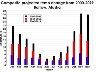 Composite projected temp change from 2000-2099
Barrow, Alaska
 