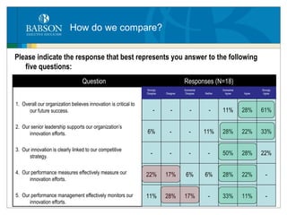How do we compare? 1.  Overall our organization believes innovation is critical to our future success. 2.  Our senior leadership supports our organization’s innovation efforts. 3.  Our innovation is clearly linked to our competitive strategy. 4.  Our performance measures effectively measure our innovation efforts. 5.  Our performance management effectively monitors our innovation efforts. Question Responses (N=18) - Strongly Disagree Disagree Somewhat Disagree Neither Strongly Agree Agree Somewhat Agree - - - 11% 28% 61% 6% - - 11% 28% 22% 33% - - - - 50% 28% 22% 22% 17% 6% 6% 28% 22% - 11% 28% 17% - 33% 11% - Please indicate the response that best represents you answer to the following five questions: 