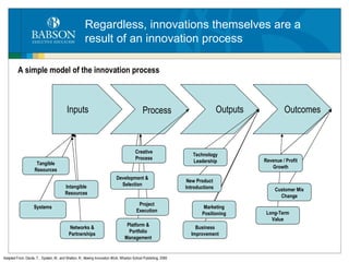 Regardless, innovations themselves are a result of an innovation process A simple model of the innovation process Adapted From: Davila, T. , Epstein, M., and Shelton, R.,  Making Innovation Work,  Wharton School Publishing, 2006 Inputs Tangible Resources Intangible Resources Systems Networks & Partnerships Process Creative Process Project Execution Development & Selection Platform & Portfolio Management Outputs Technology Leadership New Product Introductions Marketing Positioning Business Improvement Outcomes Revenue / Profit Growth Customer Mix Change Long-Term Value 