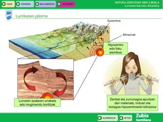 HASI

ESKEMA

BALIABIDEAK

INTERNET

NATURA ZIENTZIAK DBH 2.MAILA
Lurraren barruko dinamika

Lurrikaren jatorria
Epizentroa

Bibrazioak

Hipozentro
edo foku
sismikoa

Lurraren azalaren urraketa
edo mugimendu bortitzak

Zenbat eta zurrunagoa apurtzen
den materiala, orduan eta
biziagoa hipozentroaren bibrazioa

AURREKOA

IRTEN

 