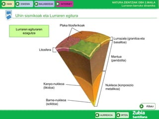 HASI

ESKEMA

BALIABIDEAK

INTERNET

NATURA ZIENTZIAK DBH 2.MAILA
Lurraren barruko dinamika

Uhin sismikoak eta Lurraren egitura
Plaka litosferikoak
Lurraren egituraren
ezagutza
Lurrazala (granitoa eta
basaltoa)
Litosfera
Mantua
(peridotita)

Kanpo-nukleoa
(likidoa)

Nukleoa (konposizio
metalikoa)

Barne-nukleoa
(solidoa)
ITZULI

AURREKOA

IRTEN

 