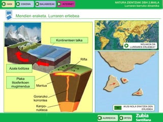 HASI

ESKEMA

BALIABIDEAK

NATURA ZIENTZIAK DBH 2.MAILA
Lurraren barruko dinamika

INTERNET

Mendien eraketa. Lurraren erliebea

Kontinenteen talka
NOLAKOA DA
LURRAREN ERLIEBEA?

Rifta
Azala loditzea
Plaka
litosferikoen
mugimendua

Mantua

Goranzko
korrontea
Kanponukleoa

IKUSI NOLA ERATZEN DEN
ERLIEBEA

AURREKOA

IRTEN

 
