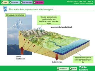 HASI

ESKEMA

BALIABIDEAK

NATURA ZIENTZIAK DBH 2.MAILA
Lurraren barruko dinamika

INTERNET

Barne eta kanpo-prozesuen elkarreragina
Himalaya mendikatea
Eragile geologikoak
higatzen dira eta
litosferari pisua kentzen
diote
Mugimendu isostatikoak

Igoera
isostatikoa
Subsidentzia

AURREKOA

Sedimentuen pisuak
subsidentzia sortzen
du

IRTEN

 