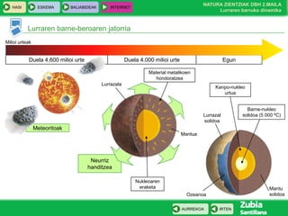 HASI

ESKEMA

BALIABIDEAK

NATURA ZIENTZIAK DBH 2.MAILA
Lurraren barruko dinamika

INTERNET

Lurraren barne-beroaren jatorria
Milioi urteak

Duela 4.600 milioi urte

Duela 4.000 milioi urte

Egun

Material metalikoen
hondoratzea
Lurrazala

Kanpo-nukleo
urtua

Lurrazal
solidoa

Barne-nukleo
solidoa (5 000 ºC)

Meteoritoak
Mantua

Neurriz
handitzea
Nukleoaren
eraketa

Mantu
solidoa

Ozeanoa
AURREKOA

IRTEN

 
