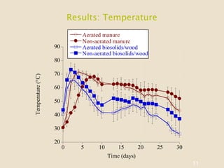 Results: Temperature
11
20
30
40
50
60
70
80
90
0 5 10 15 20 25 30
Aerated manure
Non-aerated manure
Aerated biosolids/wood
Non-aerated biosolids/wood
Temperature(°C)
Time (days)
 