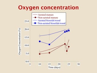 Oxygen concentration
0.0
5.0
10.0
15.0
20.0
25.0
5 10 15 20 25 30
Data 1
Aerated manure
Non-aerated manure
Aerated biosoids/wood
Non-aerated biosolids/wood
OxygenConcentration(%)
Time (days)
 