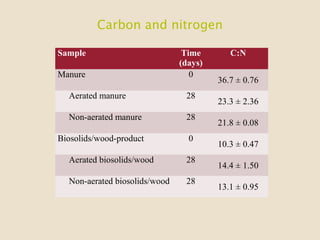 Sample Time
(days)
C:N
Manure 0
36.7 ± 0.76
Aerated manure 28
23.3 ± 2.36
Non-aerated manure 28
21.8 ± 0.08
Biosolids/wood-product 0
10.3 ± 0.47
Aerated biosolids/wood 28
14.4 ± 1.50
Non-aerated biosolids/wood 28
13.1 ± 0.95
Carbon and nitrogen
 