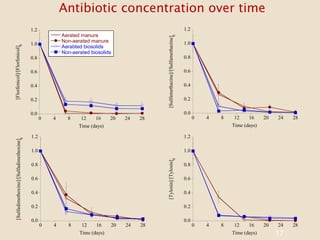 Antibiotic concentration over time
17
0.0
0.2
0.4
0.6
0.8
1.0
1.2
0 4 8 12 16 20 24 28
Aerated manure
Non-aerated manure
Aerabted biosolids
Non-aerated biosolids
[Florfenicol]/[Florfenicol]
0
Time (days)
0.0
0.2
0.4
0.6
0.8
1.0
1.2
0 4 8 12 16 20 24 28
[Sulfadimethoxine]/[Sulfadimethoxine]
0
Time (days)
0.0
0.2
0.4
0.6
0.8
1.0
1.2
0 4 8 12 16 20 24 28
[Sulfamethazine]/[Sulfamethazine]
0
Time (days)
0.0
0.2
0.4
0.6
0.8
1.0
1.2
0 4 8 12 16 20 24 28
[Tylosin]/[Tylosin]
0
Time (days)
 