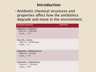 4
Chemical properties Structures
Amphenicol – Florfenicol
Water sol. = 5,900 mg/L
Log Kow = -0.12
Macrolide – Tylosin
Water sol. = 100,000 mg/L
Log Kow = 1.6
Sulfonamide – Sulfadimethoxine
Water sol. = 343 mg/L
Log Kow = 1.63
Sulfonamide – Sulfamethazine
Water sol. = 1,500 mg/L
Log Kow = 0.89
• Antibiotic chemical structures and
properties affect how the antibiotics
degrade and move in the environment.
Introduction
 