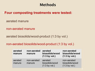 • Four composting treatments were tested:
• aerated manure
• non-aerated manure
• aerated biosolids/wood-product (1:3 by vol.)
• non-aerated biosolids/wood-product (1:3 by vol.)
7
aerated
manure
non-aerated
manure
aerated
biosolids/wood
(1:3 by vol.)
non-aerated
biosolids/wood
(1:3 by vol.)
aerated
manure
non-aerated
manure
aerated
biosolids/wood
(1:3 by vol.)
non-aerated
biosolids/wood
(1:3 by vol.)
Methods
 