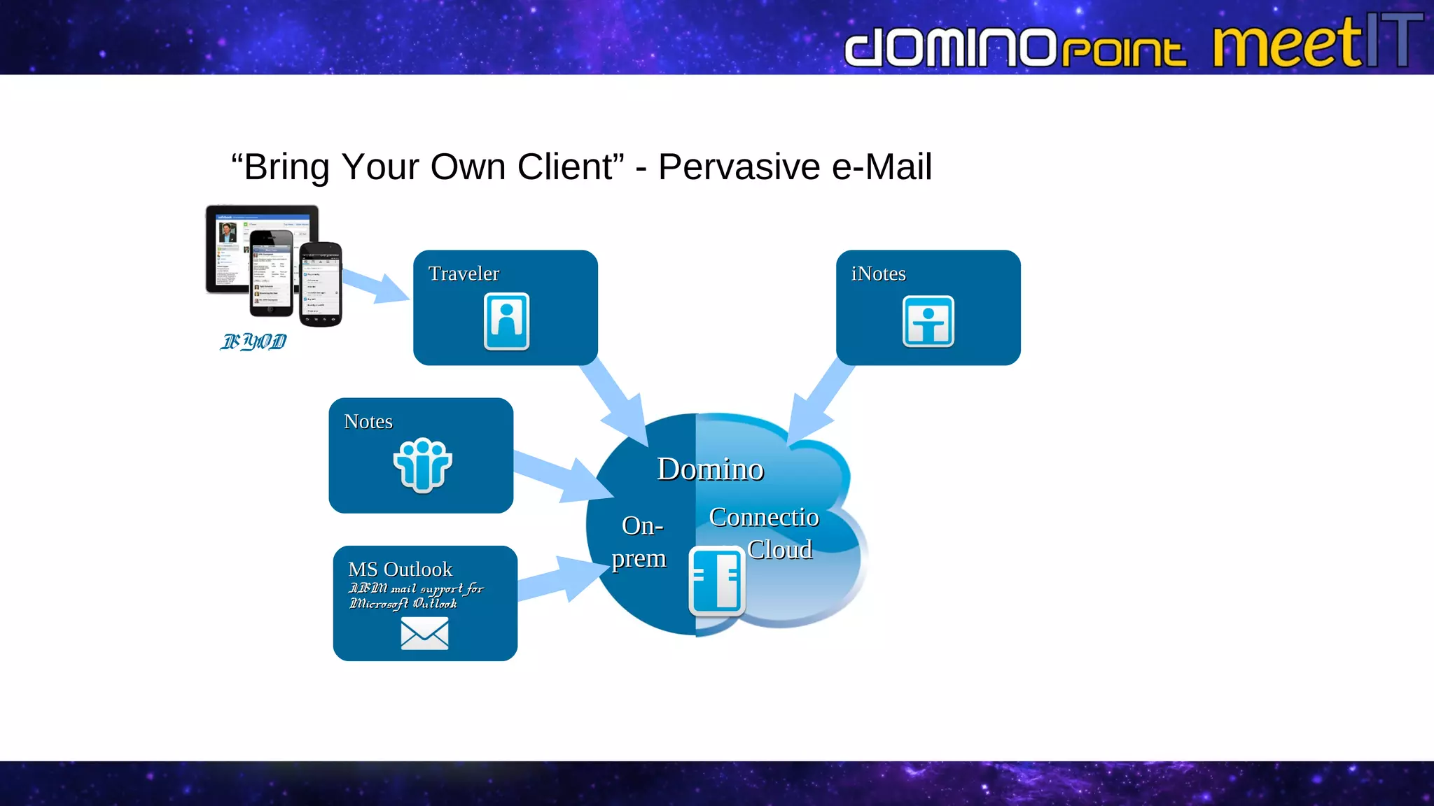 DominoDomino
On-On-
premprem
ConnectioConnectio
ns Cloudns Cloud
“Bring Your Own Client” - Pervasive e-Mail
TravelerTraveler
NotesNotes
iNotesiNotes
MS OutlookMS Outlook
IBM mail support forIBM mail support for
Microsoft OutlookMicrosoft Outlook
BYOD
 