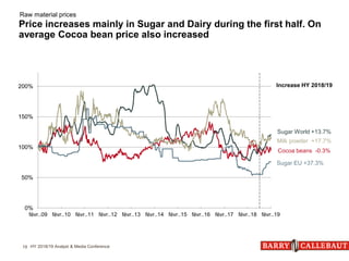 HY 2018/19 Analyst & Media Conference19
Price increases mainly in Sugar and Dairy during the first half. On
average Cocoa ...