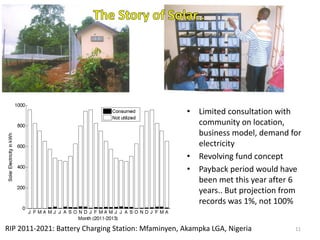 • Limited consultation with
community on location,
business model, demand for
electricity
• Revolving fund concept
• Payback period would have
been met this year after 6
years.. But projection from
records was 1%, not 100%
RIP 2011-2021: Battery Charging Station: Mfaminyen, Akampka LGA, Nigeria 11
 