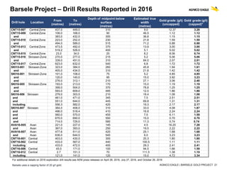 AGNICO EAGLE | BARSELE GOLD PROJECT 21
Barsele Project – Drill Results Reported in 2016
Drill hole Location
From
(metres)
To
(metres)
Depth of midpoint below
surface
(metres)
Estimated true
width
(metres)
Gold grade (g/t)
(uncapped)
Gold grade (g/t)
(capped)*
CNT15-007 Central Zone 437.0 449.0 310 9.0 12.37 3.28
CNT15-009 Central Zone 106.0 168.0 90 46.5 1.12 1.12
and 383.0 432.0 300 36.8 1.15 1.15
CNT15-010 Central Zone 223.0 252.0 230 21.8 1.59 1.59
and 494.0 589.0 515 71.2 0.88 0.88
CNT15-013 Central Zone 473.5 492.0 370 13.9 3.00 3.00
and 519.2 526.0 400 5.1 5.02 5.02
CNT15-015 Central Zone 23.0 34.0 20 8.2 8.06 6.74
CNT15-016 Skirasen Zone 270.0 277.0 215 5.2 5.06 5.06
and 339.0 451.0 310 84.0 2.07 2.01
CNT15-017 Central Zone 623.0 632.0 540 6.8 1.72 1.72
SKI15-001 Skirasen Zone 323.0 384.0 260 45.8 1.94 1.61
and 405.0 434.0 310 21.8 1.42 1.42
SKI16-001 Skirasen Zone 101.0 108.0 75 5.2 4.85 4.85
and 120.0 140.0 95 15.0 3.92 3.23
and 276.0 312.1 210 27.1 3.06 2.40
SKI16-005 Skirasen Zone 193.0 213.0 170 15.0 1.19 1.19
and 399.0 504.0 370 78.8 1.25 1.25
and 593.0 609.0 485 12.0 1.86 1.86
SKI16-006 Skirasen 279.0 303.5 210 18.4 1.08 1.08
and 461.0 471.0 345 7.5 2.51 2.51
and 551.0 644.0 445 69.8 1.31 1.31
including 556.3 582.0 420 19.3 2.17 2.17
SKI16-007 Skirasen 364.0 408.0 310 33.0 4.08 1.87
and 496.0 518.4 410 16.8 2.24 2.24
and 560.0 570.0 455 7.5 6.11 1.59
and 670.0 690.0 550 15.0 0.70 0.70
and 714.0 729.0 580 11.3 0.74 0.74
AVA16-005 Avan 221.0 227.0 145 4.5 16.20 7.28
and Avan 367.0 393.0 250 19.5 2.22 2.22
AVA16-007 Avan 477.6 511.0 420 25.1 1.68 1.68
and Avan 636.0 644.0 545 6.0 3.23 3.23
CNT16-001 Central 403.0 430.0 300 20.3 1.80 1.80
CNT16-002 Central 433.0 567.0 440 100.5 1.11 1.11
including 433.0 472.0 400 29.3 2.41 2.41
CNT16-006 Central 45.0 171.0 100 94.5 1.66 1.59
CNT16-012 Central 2.7 151.3 70 111.5 1.38 1.19
including 121.0 141.0 120 15.0 4.72 3.34
Barsele uses a capping factor of 20 g/t gold.
For additional details on 2016 exploration drill results see AEM press releases on April 28, 2016, July 27, 2016, and October 26, 2016
 
