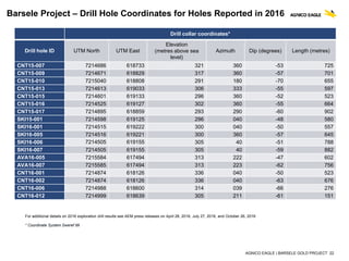 AGNICO EAGLE | BARSELE GOLD PROJECT 22
Barsele Project – Drill Hole Coordinates for Holes Reported in 2016
* Coordinate System Sweref 99
Drill collar coordinates*
Drill hole ID UTM North UTM East
Elevation
(metres above sea
level)
Azimuth Dip (degrees) Length (metres)
CNT15-007 7214686 618733 321 360 -53 725
CNT15-009 7214671 618829 317 360 -57 701
CNT15-010 7215040 618808 291 180 -70 655
CNT15-013 7214613 619033 306 333 -55 597
CNT15-015 7214601 619133 296 360 -52 523
CNT15-016 7214525 619127 302 360 -55 664
CNT15-017 7214895 618859 293 290 -60 902
SKI15-001 7214598 619125 296 040 -48 580
SKI16-001 7214515 619222 300 040 -50 557
SKI16-005 7214516 619221 300 360 -57 645
SKI16-006 7214505 619155 305 40 -51 788
SKI16-007 7214505 619155 305 40 -59 882
AVA16-005 7215584 617494 313 222 -47 602
AVA16-007 7215585 617494 313 223 -62 756
CNT16-001 7214874 618126 336 040 -50 523
CNT16-002 7214874 618126 336 040 -63 676
CNT16-006 7214988 618600 314 039 -66 276
CNT16-012 7214999 618639 305 211 -61 151
For additional details on 2016 exploration drill results see AEM press releases on April 28, 2016, July 27, 2016, and October 26, 2016
 