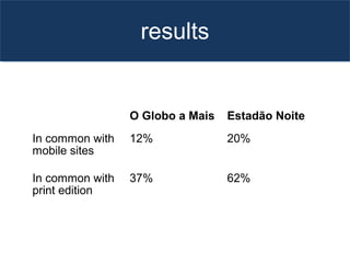 results
O Globo a Mais Estadão Noite
In common with
mobile sites
12% 20%
In common with
print edition
37% 62%
 