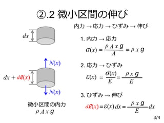 ②.2 微小区間の伸び
dx 1. 内力 → 応力
2. 応力 → ひずみ
3. ひずみ → 伸び
内力 → 伸び応力 → ひずみ →
ℓd (x)＝ε(x)dx
ε(x) ＝
E
σ(x)
＝
E
ρ x g
＝
E
ρ x g
dx
dx ℓd (x)＋
N(x)
N(x)
微小区間の内力
ρ A x g
σ(x) ＝
A
＝ ρ x g
ρ A x g
3/4
 