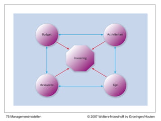 75 Managementmodellen   © 2007 Wolters-Noordhoff bv Groningen/Houten
 