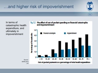 … and higher risk of impoverishment In terms of catastrophic health expenditure, and ultimately in impoverishment Source: WHR 2010 p43 