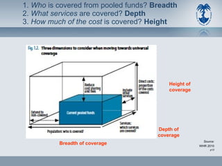 1.  Who  is covered from pooled funds?  Breadth 2.  What services  are covered?  Depth 3.  How much of the cost  is covered?  Height Breadth of coverage Height of coverage Depth of coverage Source: WHR 2010 p12 