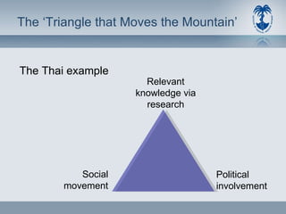 The ‘Triangle that Moves the Mountain’ Relevant knowledge via research Social movement Political involvement The Thai example 