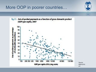 More OOP in poorer countries… Source: WHR 2010 p42 