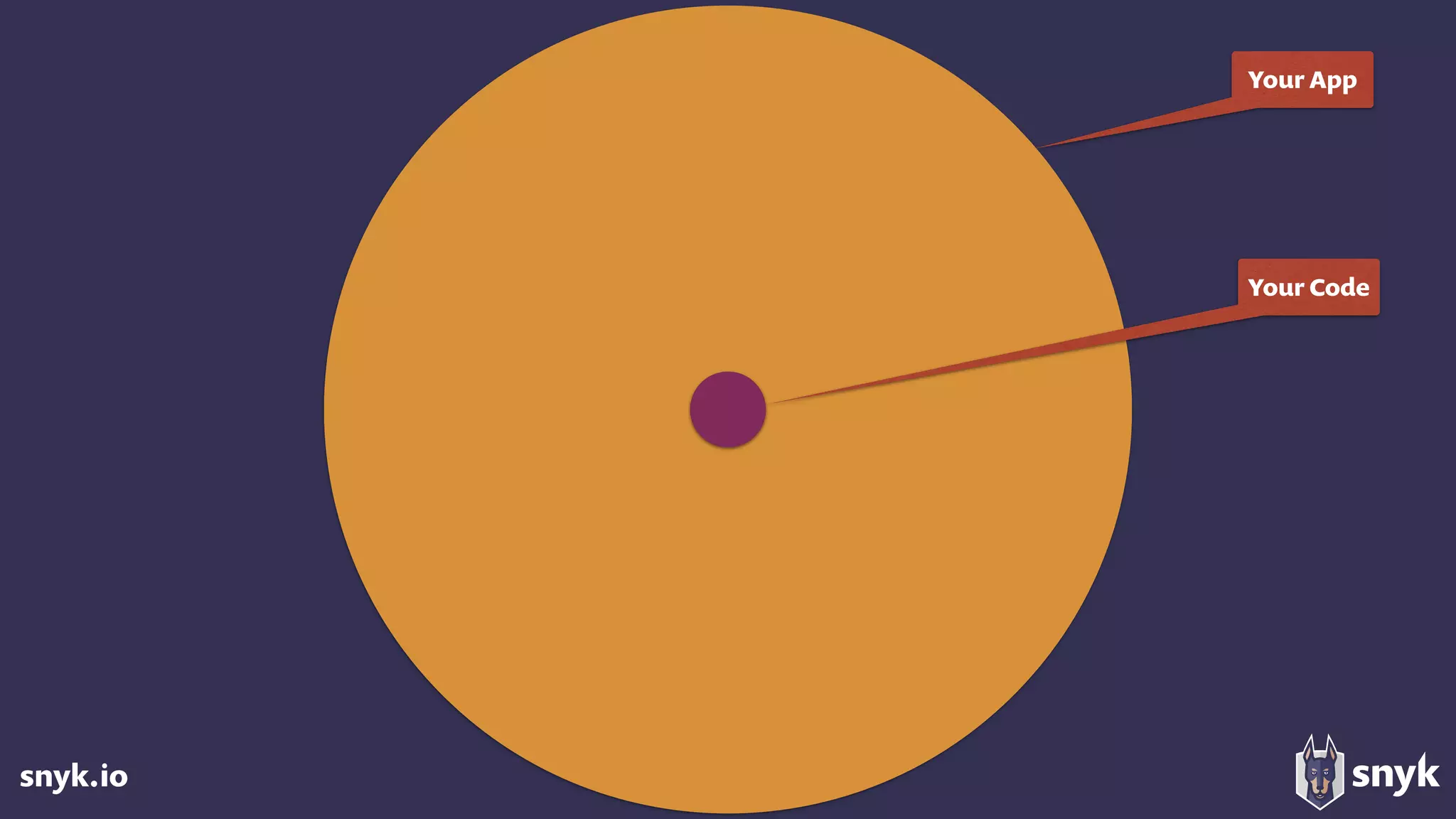 snyk.io
Your Code
Your App
 