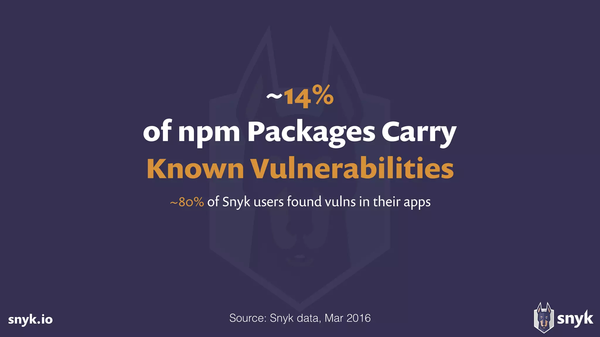 snyk.io
~14%  
of npm Packages Carry  
Known Vulnerabilities
~80% of Snyk users found vulns in their apps
Source: Snyk data, Mar 2016
 