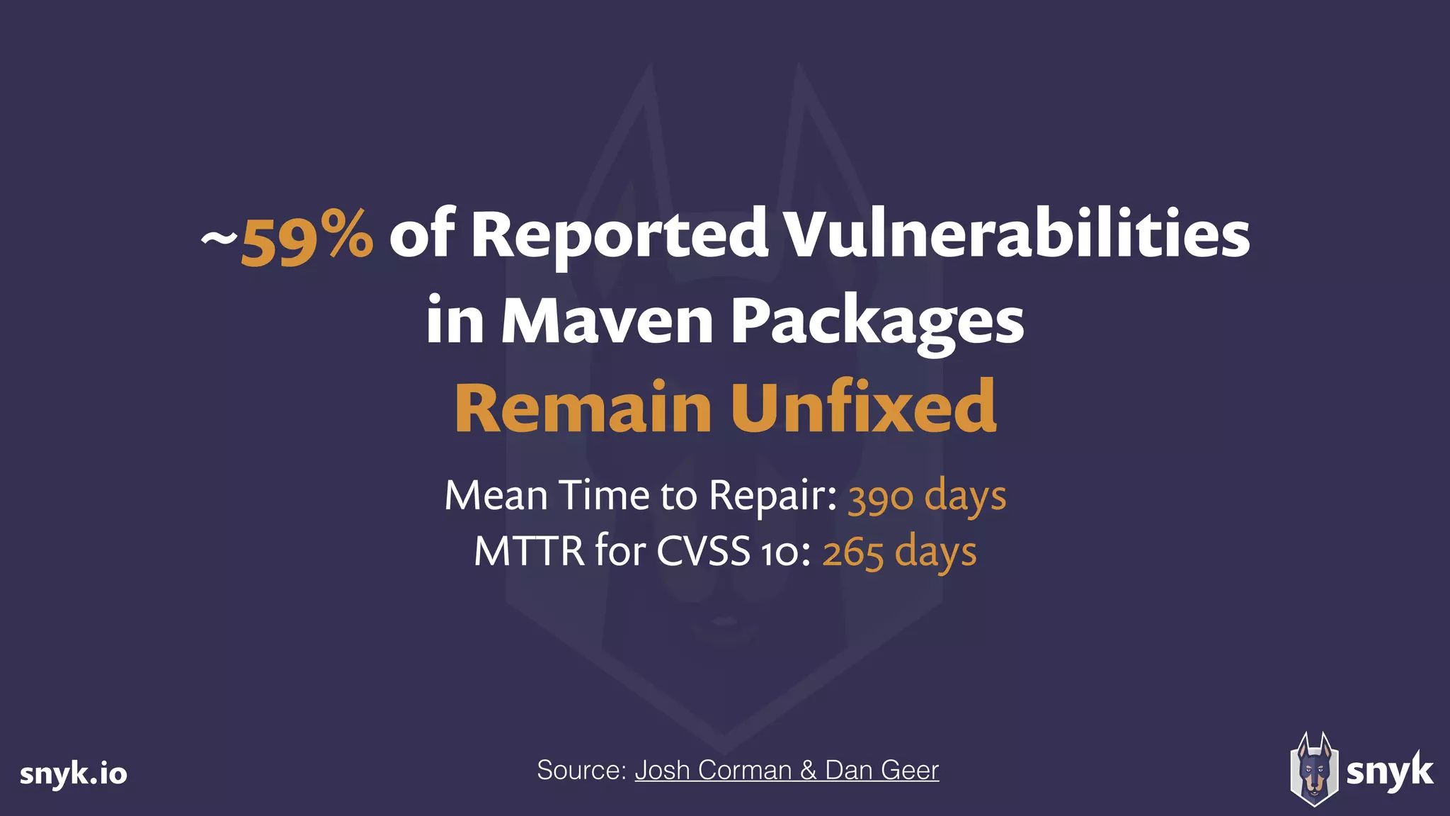 snyk.io
~59% of Reported Vulnerabilities  
in Maven Packages 
Remain Unﬁxed
Mean Time to Repair: 390 days
MTTR for CVSS 10: 265 days
Source: Josh Corman & Dan Geer
 