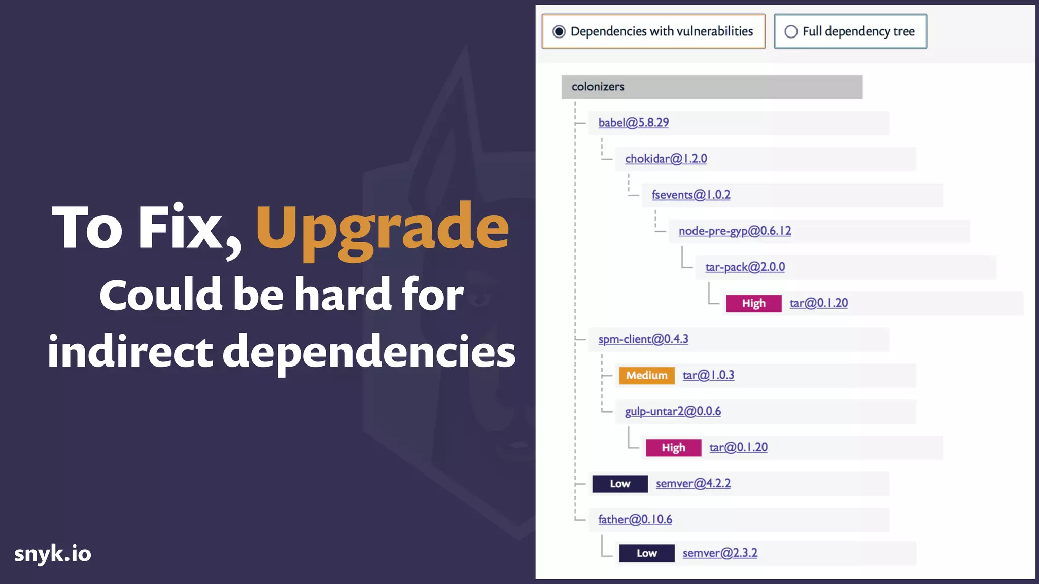 snyk.io
To Fix, Upgrade
Could be hard for
indirect dependencies
 