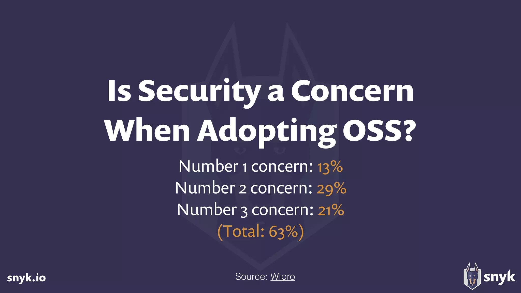 snyk.io
Is Security a Concern  
When Adopting OSS?
Number 1 concern: 13%
Number 2 concern: 29%
Number 3 concern: 21%
(Total: 63%)
Source: Wipro
 