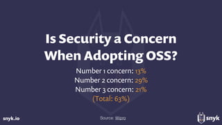 snyk.io
Is Security a Concern  
When Adopting OSS?
Number 1 concern: 13%
Number 2 concern: 29%
Number 3 concern: 21%
(Tota...