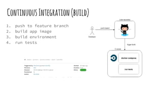 ContinuousIntegration(build)
1. push to feature branch
2. build app image
3. build environment
4. run tests
 