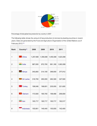 Percentage of total global tea production by country in 2007
The following table shows the amount of tea production (in tonnes) by leading countries in recent
years. Data are generated by the Food and Agriculture Organization of the United Nations as of
February 2012.[82]
Rank Country[82]
2008 2009 2010 2011
1 China 1,257,600 1,359,000 1,450,000 1,623,000
2 India 987,000 972,700 991,180 1,063,500
3 Kenya 345,800 314,100 399,000 377,912
4 Sri Lanka 318,700 290,000 282,300 327,500
5 Turkey 198,046 198,601 235,000 221,600
6 Vietnam 173,500 185,700 198,466 206,600
7 Iran 165,717 165,717 165,717 162,517
8 Indonesia 150,851 146,440 150,000 142,400
 