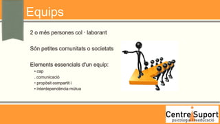 Equips
2 o més persones col · laborant

Són petites comunitats o societats

Elements essencials d'un equip:
 • cap
 . comunicació
 • propòsit compartit i
 • interdependència mútua
 