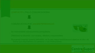 CONFLICTO = FALLO COMUNICACIONAL




COMUNICACIÓN POR JUICIOS PERSONALES


Se intercambian aseveraciones precipitadas.
Definimos la situación, sus causas, efectos y responsables.
Buscamos imponer nuestra definición, en la que responsabilizamos/culpamos al otro, de
 forma que enjuiciamos a la persona y sus motivaciones.
 