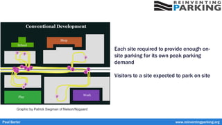 Each site required to provide enough on-
site parking for its own peak parking
demand
Visitors to a site expected to park on site
Graphic by Patrick Siegman of Nelson/Nygaard
Paul Barter www.reinventingparking.org
 