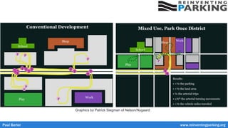 Graphics by Patrick Siegman of Nelson/Nygaard
Paul Barter www.reinventingparking.org
 
