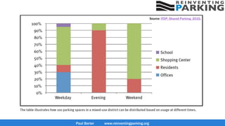 Paul Barter www.reinventingparking.org
Source: ITDP, Shared Parking, 2015.
 