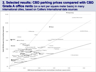 2. Selected results:  CBD parking prices compared with CBD Grade A office rents  (on a rent per square meter basis) in many international cities, based on Colliers International data sources 